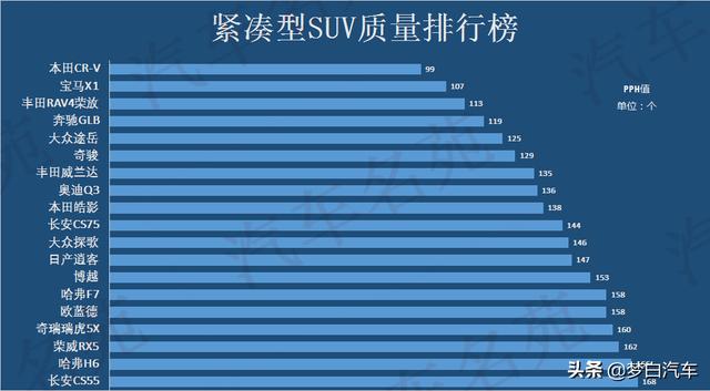 2020年SUV车型质量年度排名出炉：本田CR-V、途岳前十