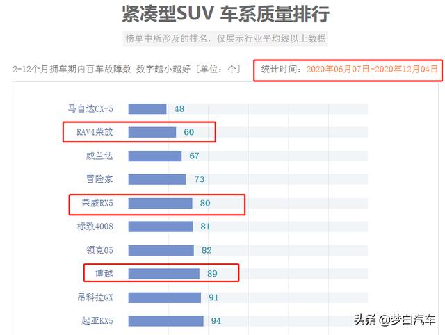 最新！2020年SUV质量排名出炉：皓影入榜，哈弗H6很意外