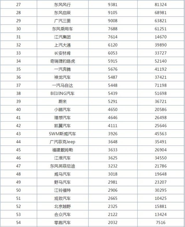 11月汽车厂商销量排行榜，长城汽车排名大幅上升