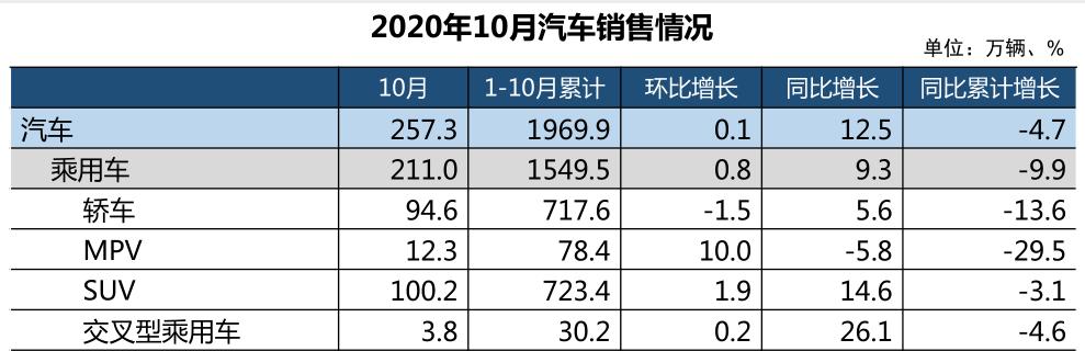 南北大众拉开销量差距，德系、日系贴身肉搏 | 数说车市