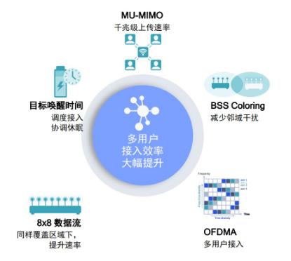 Wi-Fi 6真的比Wi-Fi 5快吗？