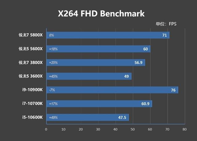 网游碾压性优势！锐龙7 5800X/锐龙5 5600X评测：现在轮到AMD越级虐对手了