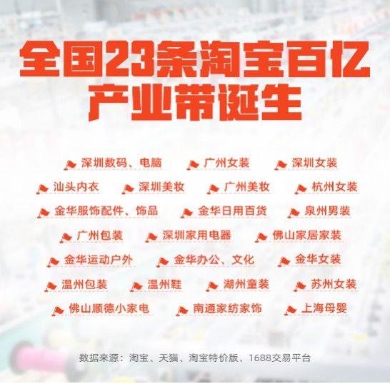 产业带|淘宝发布23条百亿产业带 广东占据近半壁江山
