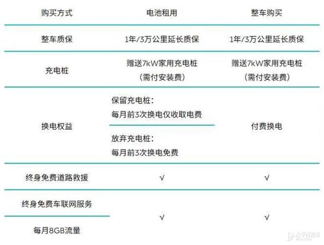 蔚来上线官方二手车业务 多项新车同等购车权益