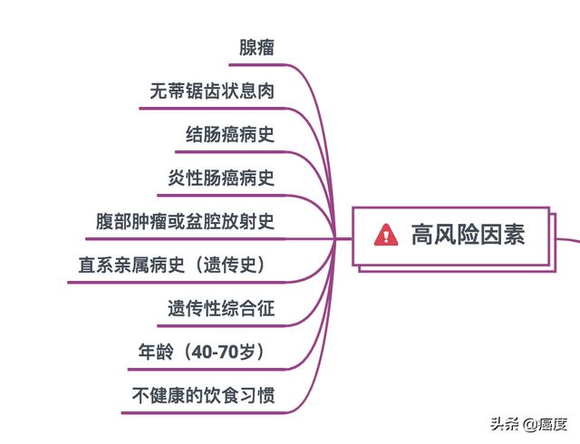 结直肠癌基础知识（一）