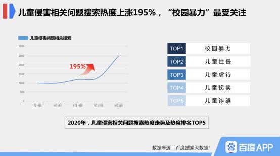 百度搜索大数据：成都儿童保护关注度全国前十