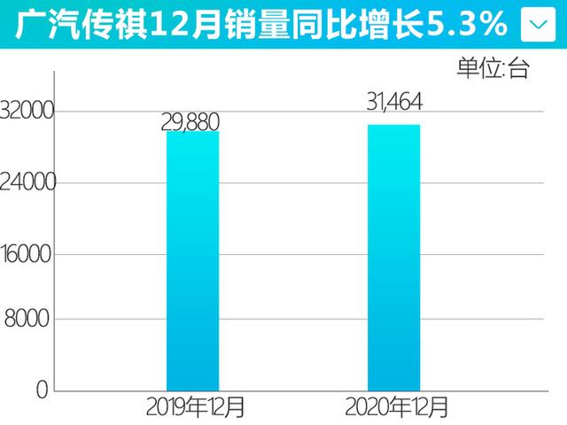 广汽传祺M6销量大涨91.1%，今年推全新轿车，造型“撞脸”奥迪A7