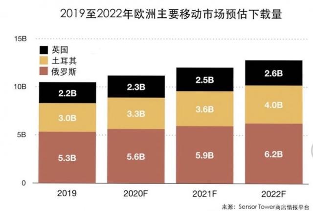 #环球网#未来三年欧洲移动市场预测：2022年收入有望超过230亿美元