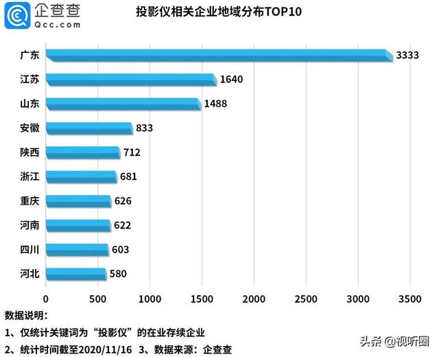 价格百元档，低流明单片LCD投影机竟月销万台，这对行业好吗？