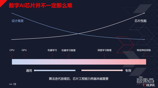 赛灵思姚颂：数字AI芯片进步趋缓，颠覆式创新难 | GTIC2020