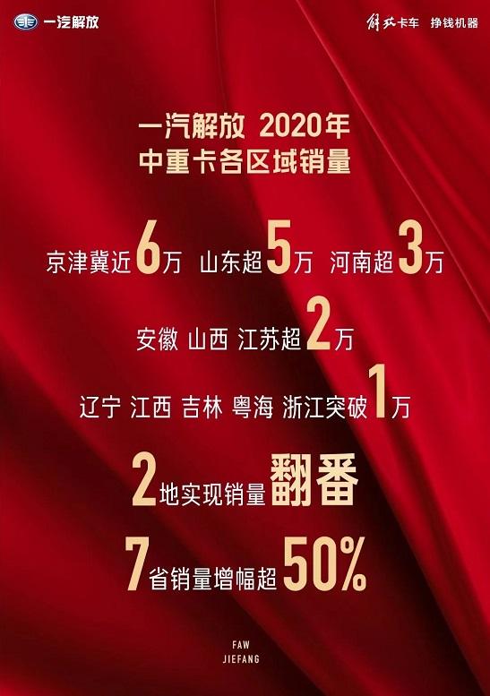 一汽解放2020年销量近49万辆 同比上升近40%