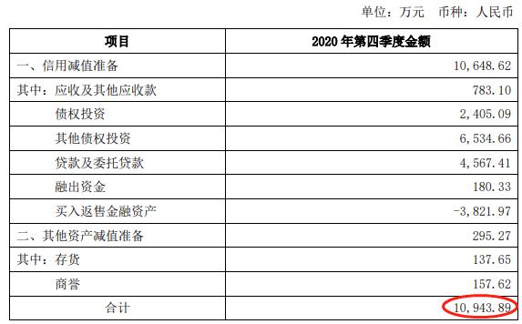证券|中原证券跌停：去年第4季计提减值1亿 前3季计提2.6亿