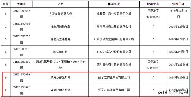 对飚正大天晴、司太立！30亿造影剂，扬子江全规格过评