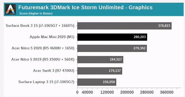 性能出色，功耗极低！苹果M1让8万块的英特尔电脑自愧不如