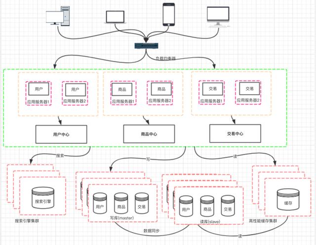 干货！分布式架构演进总结