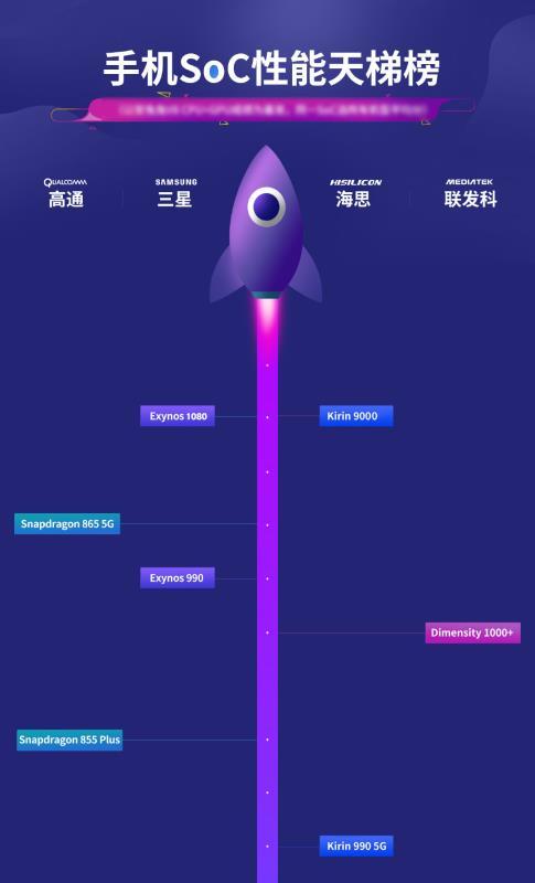 三星发力，Exynos 1080跑分高达69W，其他要靠边站