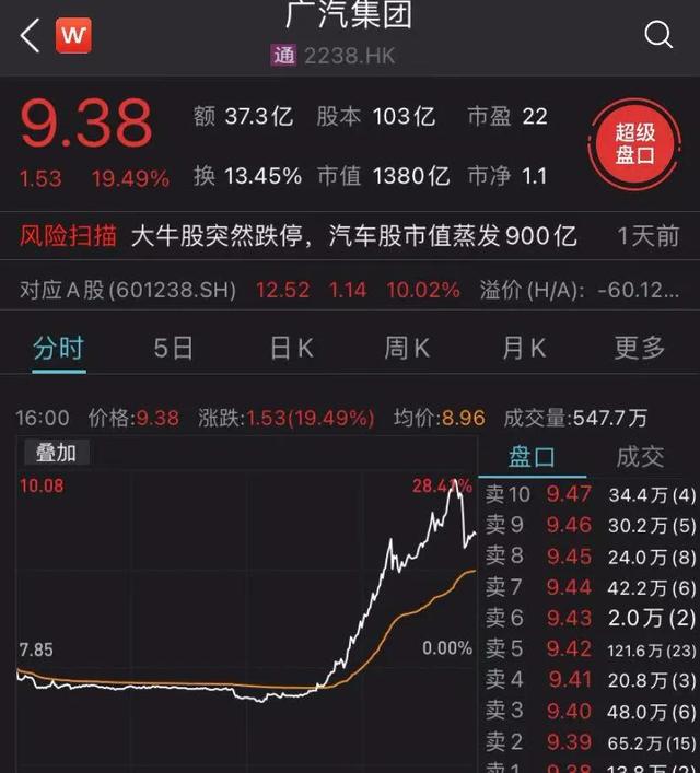 广汽宣称“8分钟充80%，续航1000公里”被中科院院士打脸：一定是骗人的！周一股价怎么走