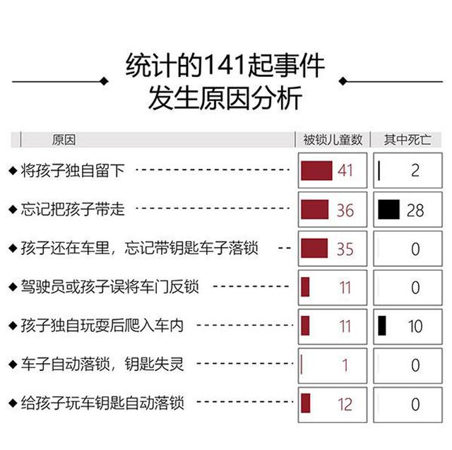 爱在屋檐下|5岁男童熟睡遗留车内死亡，专家表示车内高温儿童仅能坚持30分钟