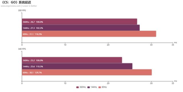 360Hz遇上Reflex Low Latency会发生什么