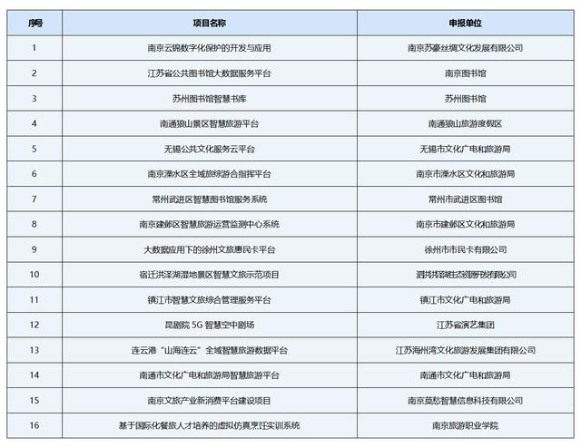 为“诗和远方”插上高科技翅膀，江苏智慧文旅示范和培育项目公布啦