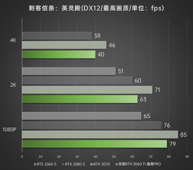 光追甜品俯视上代次旗舰 技嘉GEFORCE RTX 3060Ti魔鹰PRO首发评测