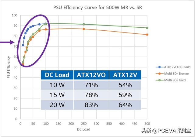 实探英特尔ATX12VO供电新规变化：线缆细了、电源空了