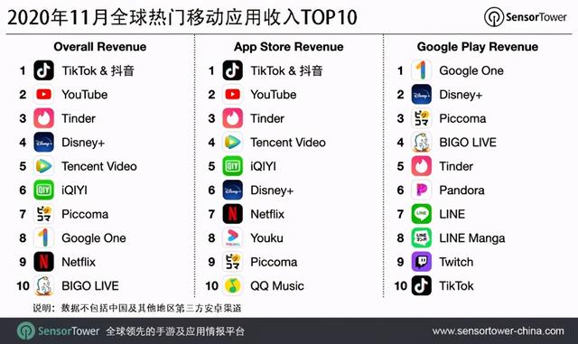 2020年11月热门移动应用收入TOP10公布：夺冠