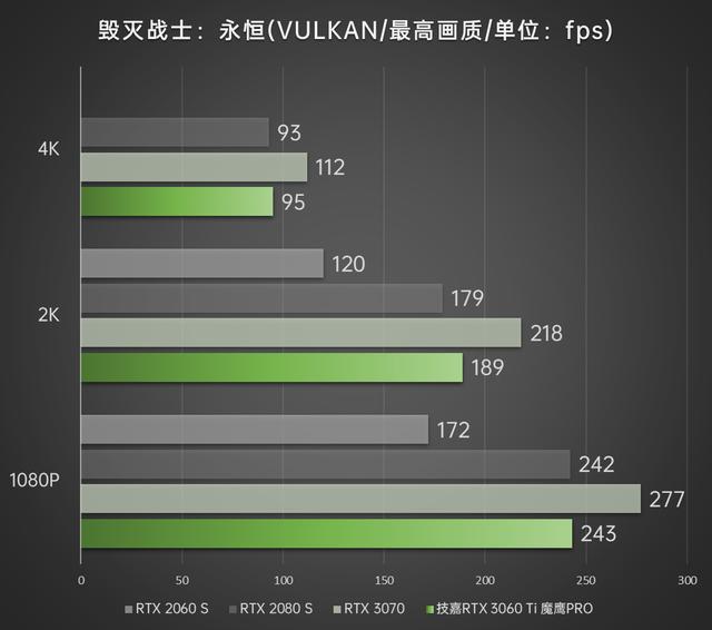 光追甜品俯视上代次旗舰 技嘉GEFORCE RTX 3060Ti魔鹰PRO首发评测