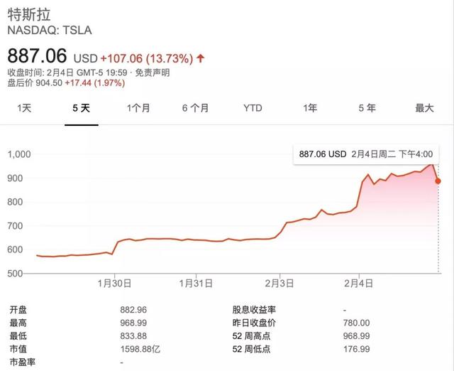 [我爱奔驰大G]特斯拉市值暴涨破1500亿美元 有人预测还能涨10倍？