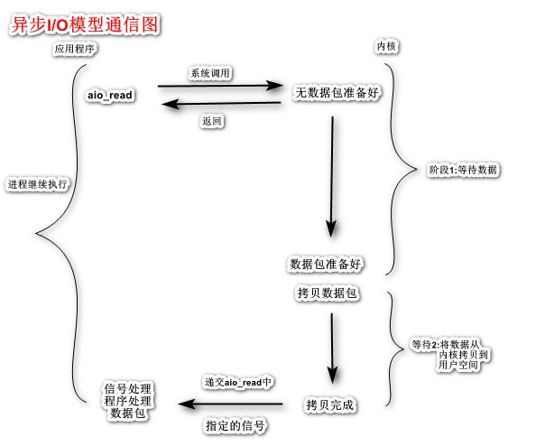 网络编程之五种I/O模型