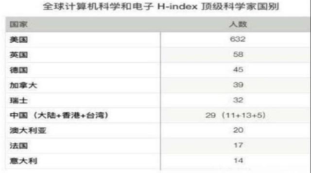 全球顶尖计算机科学家：美国632位，德国45位，中国有多少？