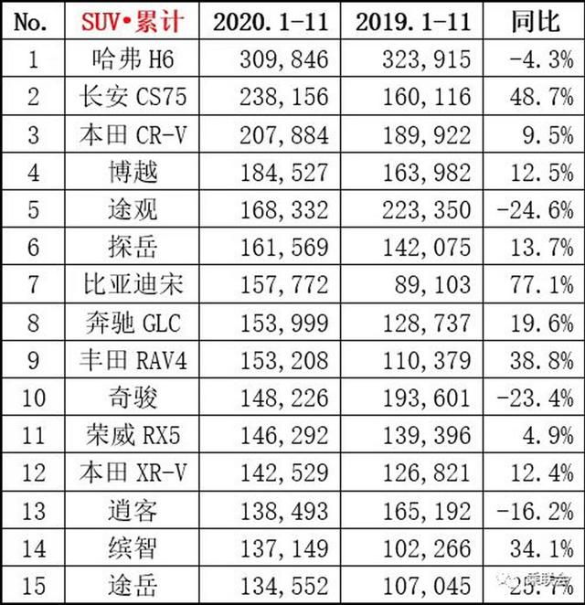 意外之喜！奇瑞瑞虎8重回销量TOP 15，大众探岳竟少卖了这么多