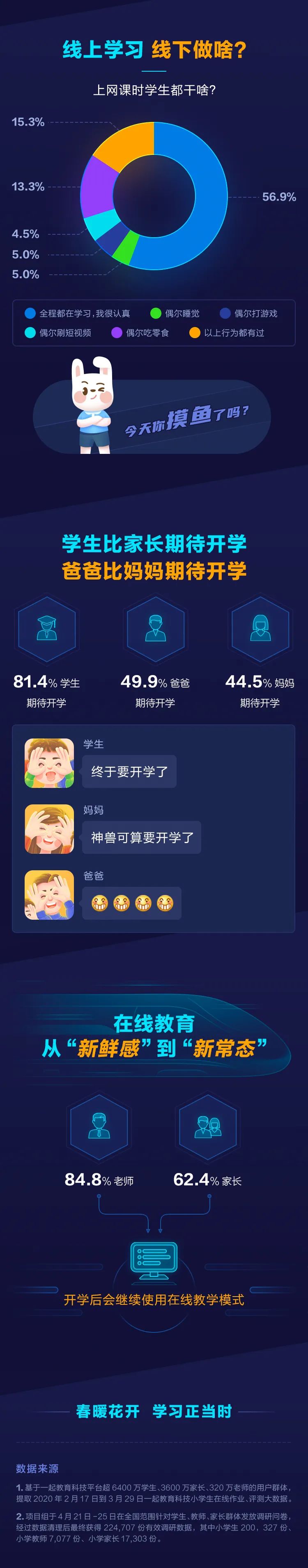 「醉红颜」一张图了解疫情期间全国小学生居家学习状况