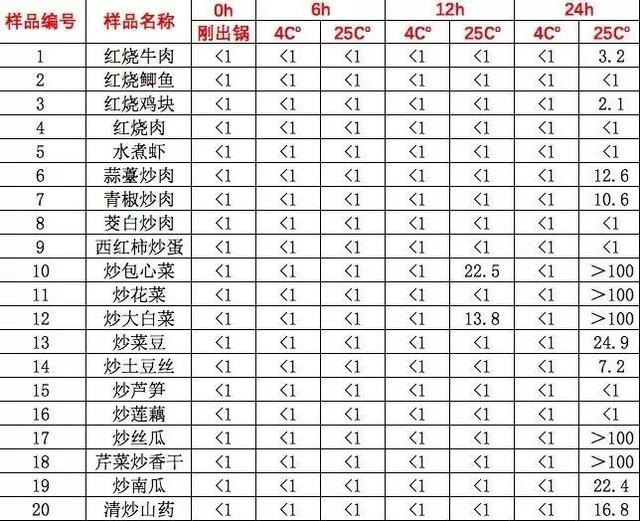 隔夜菜究竟能不能吃？30道家常菜测试数据告诉你答案