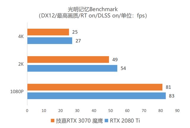 首发评测：逢&quot;七&quot;必火！鹰派RTX 3070强势登场