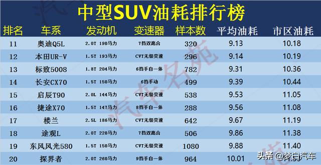 最新中型SUV“油耗”排名更新：瑞虎8昂科威省油，途观L前十