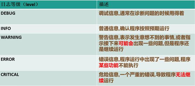 二十八、深入浅出Python中的 logging模块