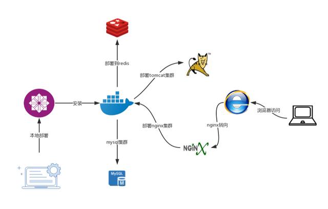 Docker实战001：简单的认识下docker