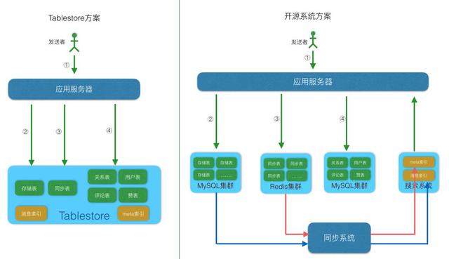 万字21图！手把手教你设计一个超级牛逼的 Feed 流系统