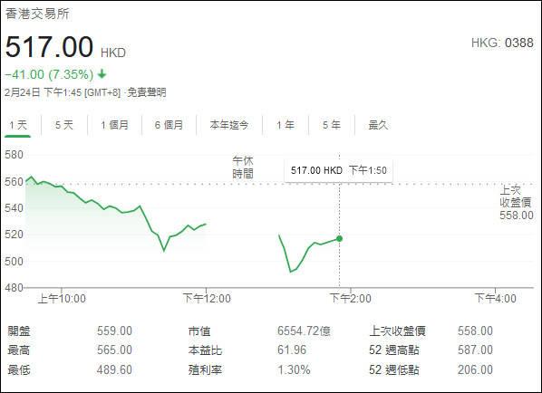 香港将上调股票印花税率至0.13%,港交所:失望