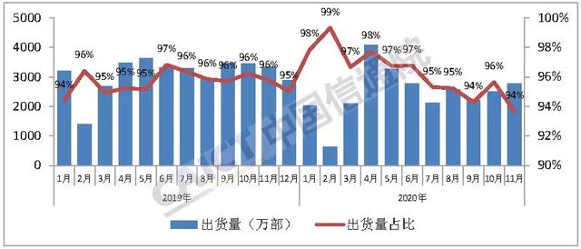 中国信通院：11月国内5G手机出货量超过2000万部，占比提升至68.1%