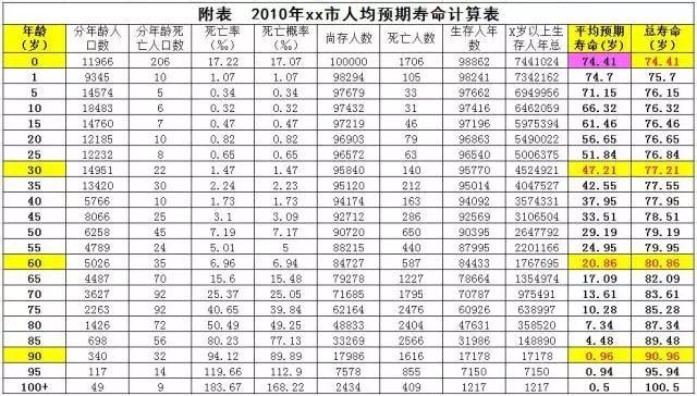 传言的“平均寿命”与您的寿命及健康无关