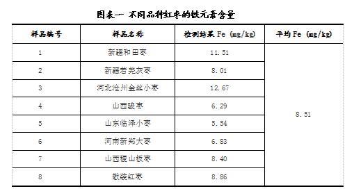 红枣|红枣真能补血？宁波市质检院食品检测中心做了个实验