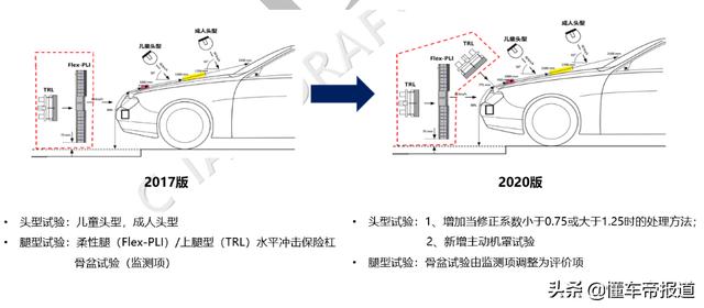 新车 | 增加右侧小偏置碰等 中保研对2020版规程征求意见