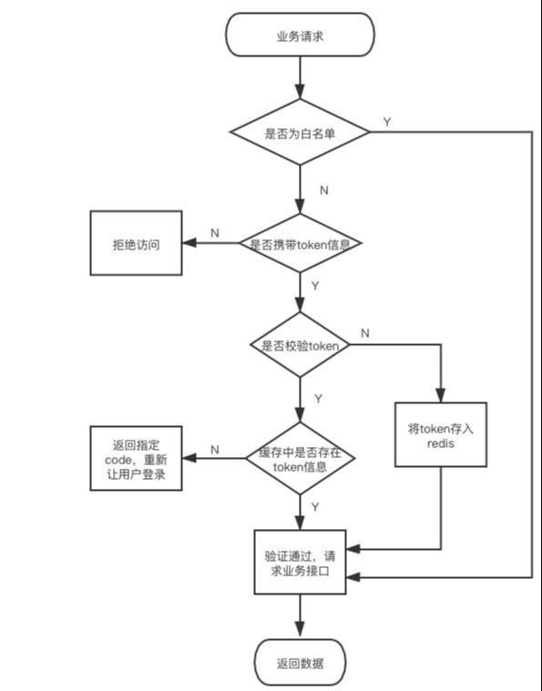 OAUTH.令牌存储介绍以及JWT实现强制登出、登录个数控制