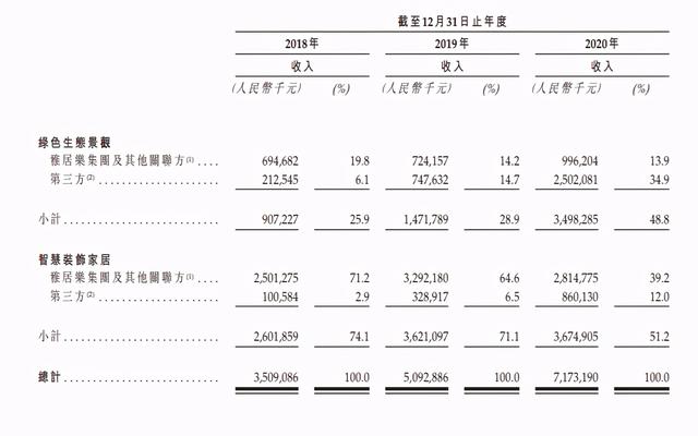 公司|雅居乐旗下雅城集团二次递表冲击港股 5成收入依赖母公司