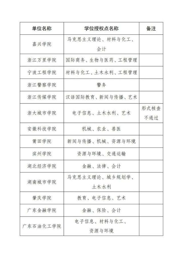 审核|教育部公示：41个现有学位授予单位新增一级学科硕士点不合格