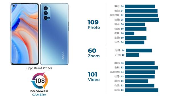 OPPO Reno4 Pro DxOMark成绩公布：109分低于华为P20 Pro