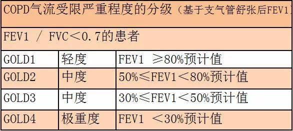 慢阻肺能活多久？该怎么治疗？慢阻肺分级是关键！一文说清楚