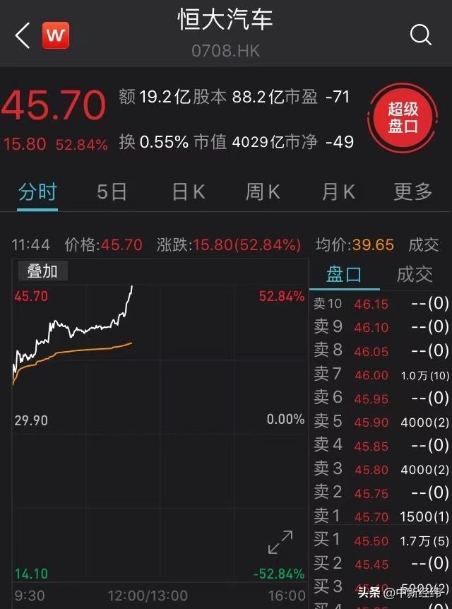 汽车|260亿战投追捧 恒大汽车股价大涨逾50%
